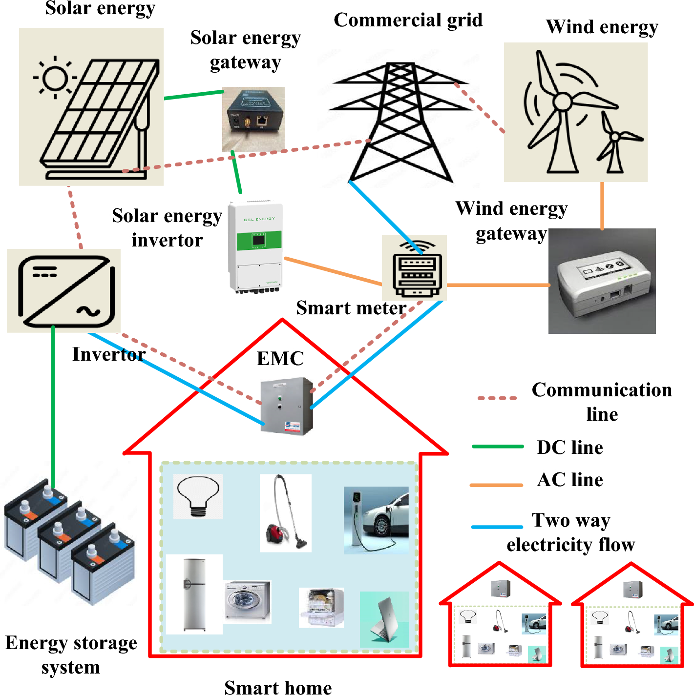 Modern smart home with energy management system